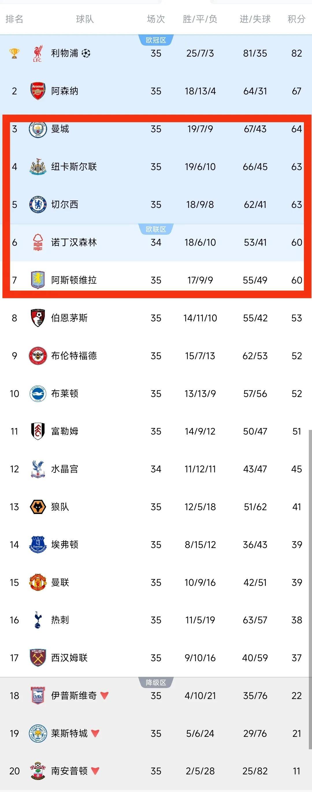 切尔西连胜，英超前四席位巩固