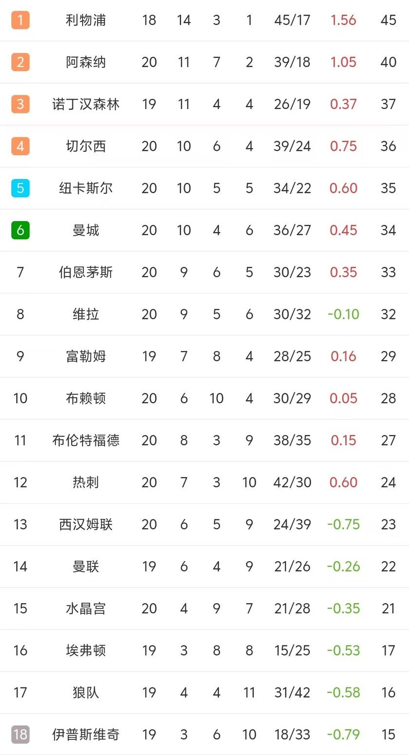 曼城客场大胜，领跑小组出线积分