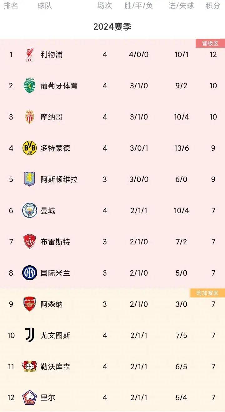 包含切尔西客场绝地逆转胜利，继续领跑积分榜的词条