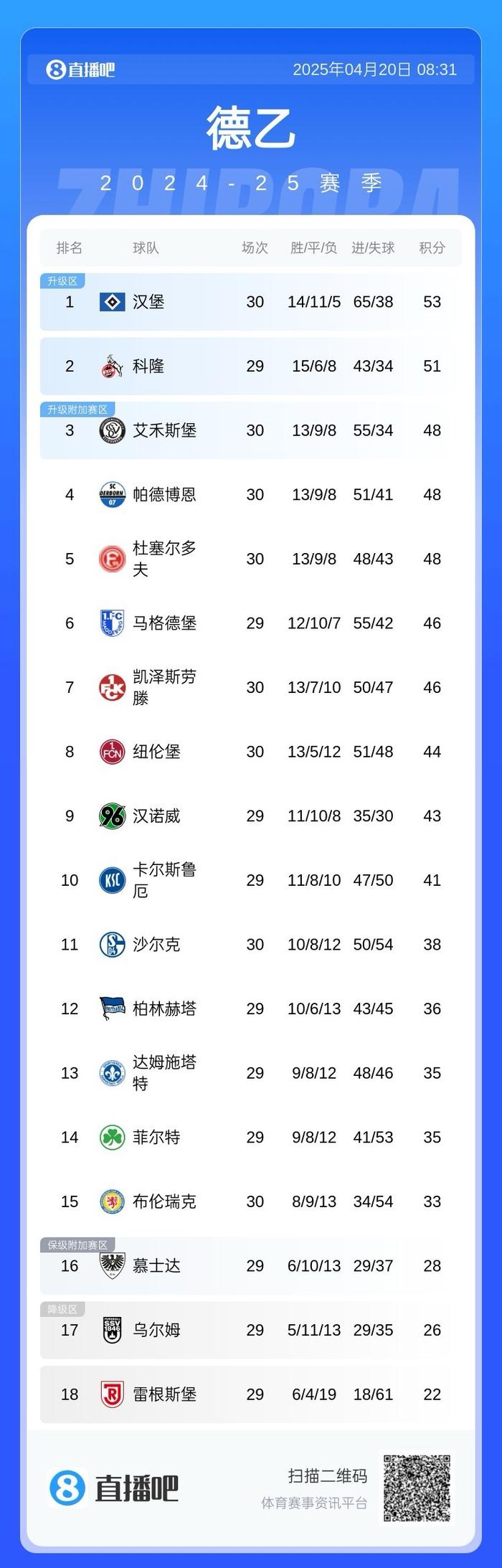 沙尔克球员被红牌罚下，对德甲球队形势影响重大