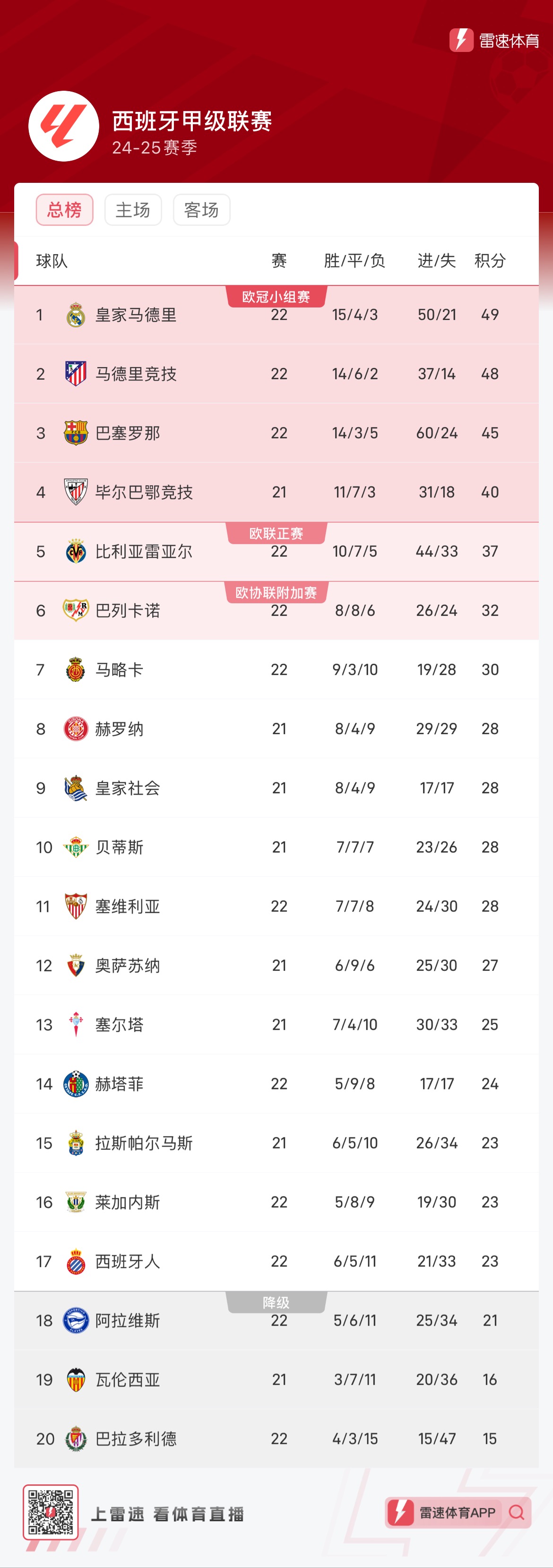 巴塞罗那全取三分，领先积分榜