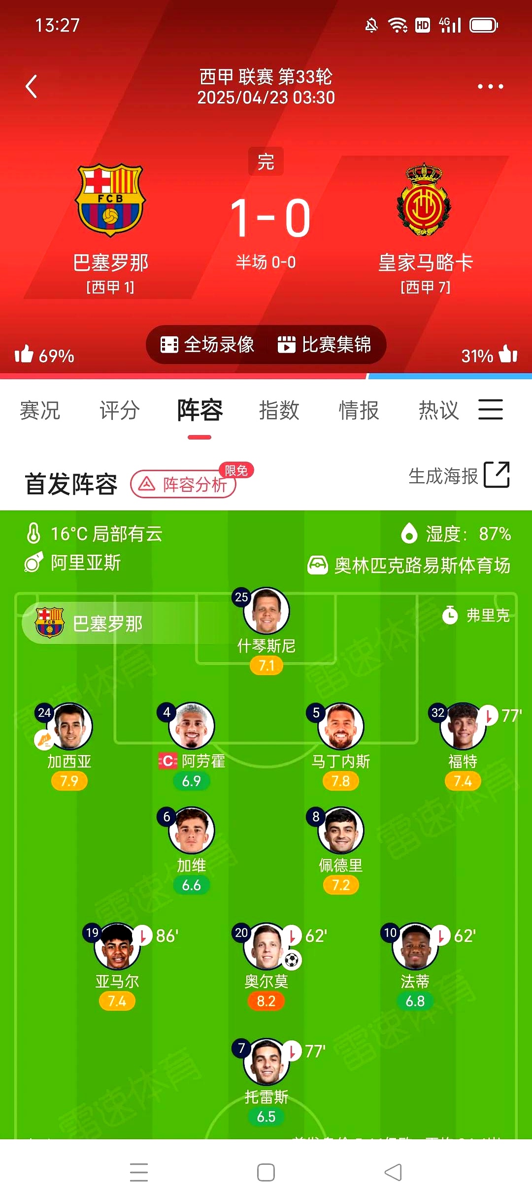 巴塞罗那全取三分，领先积分榜
